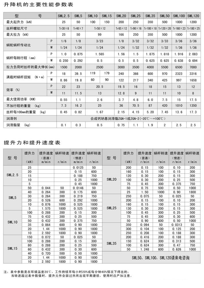 SWL蝸輪絲桿升降機(jī)的主要性能參數(shù)表、提升力和提升速度表
